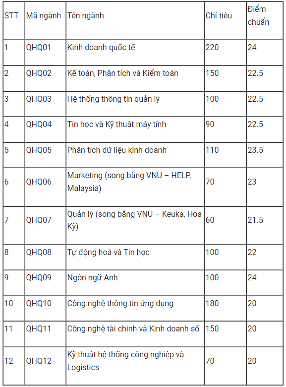 Điểm chuẩn Khoa Quốc tế - Đại học Quốc gia Hà Nội 2023 (chính xác nhất) | Điểm chuẩn các năm