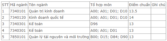 Điểm chuẩn Khoa quốc tế - Đại học Thái Nguyên 2023 (chính xác nhất) | Điểm chuẩn các năm