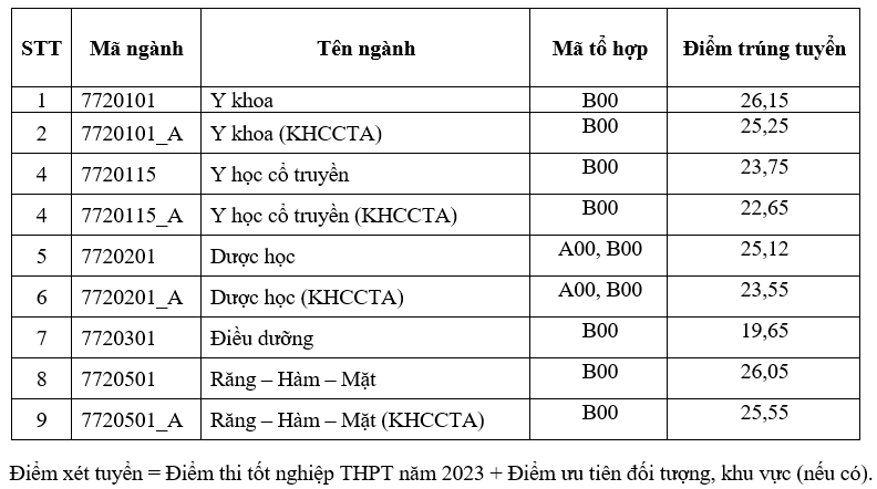 Điểm chuẩn Khoa Y - Đại học Quốc gia TP.HCM 2023 (chính xác nhất) | Điểm chuẩn các năm