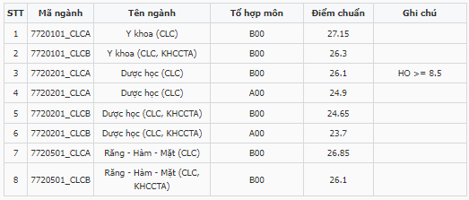 Điểm chuẩn Khoa Y - Đại học Quốc gia TP.HCM 2023 (chính xác nhất) | Điểm chuẩn các năm