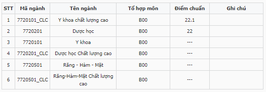 Điểm chuẩn Khoa Y - Đại học Quốc gia TP.HCM 2023 (chính xác nhất) | Điểm chuẩn các năm