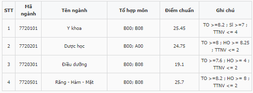 Điểm chuẩn Khoa Y Dược - Đại học Đà Nẵng 2023 (chính xác nhất) | Điểm chuẩn các năm