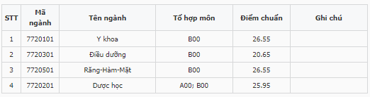 Điểm chuẩn Khoa Y Dược - Đại học Đà Nẵng 2023 (chính xác nhất) | Điểm chuẩn các năm