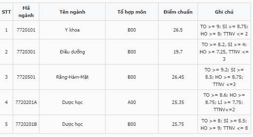 Điểm chuẩn Khoa Y Dược - Đại học Đà Nẵng 2023 (chính xác nhất) | Điểm chuẩn các năm