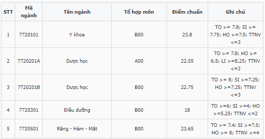 Điểm chuẩn Khoa Y Dược - Đại học Đà Nẵng 2023 (chính xác nhất) | Điểm chuẩn các năm