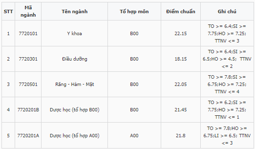 Điểm chuẩn Khoa Y Dược - Đại học Đà Nẵng 2023 (chính xác nhất) | Điểm chuẩn các năm