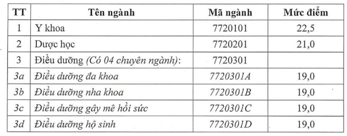 Điểm chuẩn Khoa Y Dược - Đại học Đà Nẵng 2023 (chính xác nhất) | Điểm chuẩn các năm