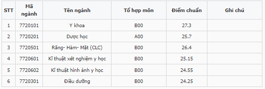 Điểm chuẩn Khoa Y - Dược - Đại học Quốc gia Hà Nội 2023 (chính xác nhất) | Điểm chuẩn các năm