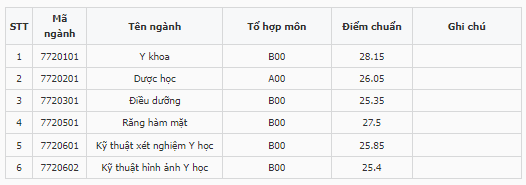 Điểm chuẩn Khoa Y - Dược - Đại học Quốc gia Hà Nội 2023 (chính xác nhất) | Điểm chuẩn các năm