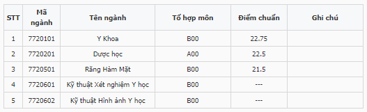 Điểm chuẩn Khoa Y - Dược - Đại học Quốc gia Hà Nội 2023 (chính xác nhất) | Điểm chuẩn các năm