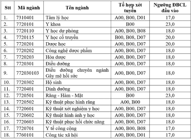 Ngưỡng đảm bảo chất lượng đầu vào Đại học Y Dược TP.HCM (YDS) năm 2026
