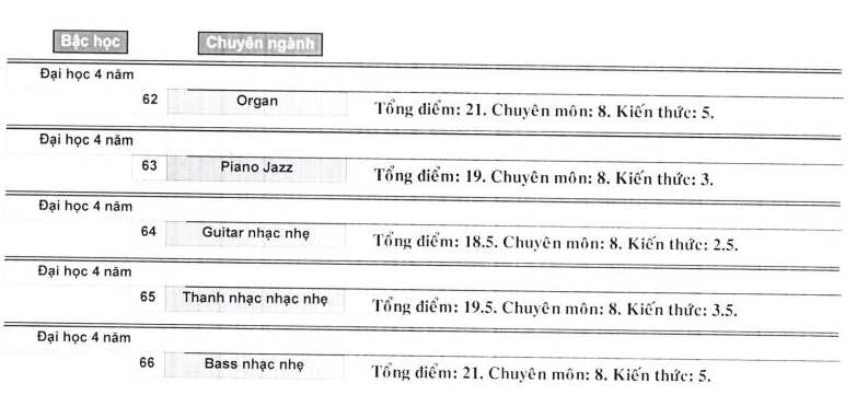 Điểm chuẩn Nhạc viện Tp. Hồ Chí Minh 2023 (chính xác nhất) | Điểm chuẩn các năm