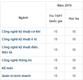 Điểm chuẩn Phân hiệu ĐH Công nghiệp Tp. HCM tại Quảng Ngãi 2023 (chính xác nhất) | Điểm chuẩn các năm