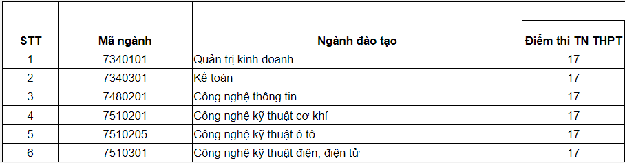 Điểm chuẩn Phân hiệu ĐH Công nghiệp Tp. HCM tại Quảng Ngãi 2023 (chính xác nhất) | Điểm chuẩn các năm