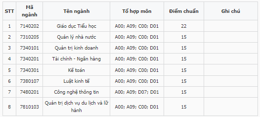 Điểm chuẩn Phân hiệu Đại học Đà Nẵng tại KonTum 2024 (2023, 2022, ...)