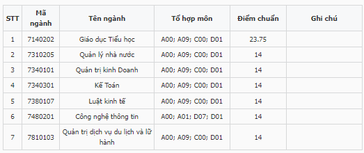 Điểm chuẩn Phân hiệu Đại học Đà Nẵng tại KonTum 2024 (2023, 2022, ...)