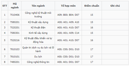 Điểm chuẩn Phân hiệu Đại học Huế tại Quảng Trị 2023 (chính xác nhất) | Điểm chuẩn các năm