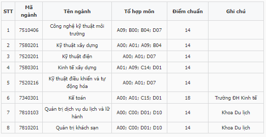 Điểm chuẩn Phân hiệu Đại học Huế tại Quảng Trị 2023 (chính xác nhất) | Điểm chuẩn các năm