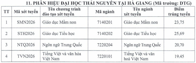 Điểm chuẩn Phân hiệu Đại học Thái nguyên tại Hà Giang TNU 2026 (2025, 2024, ...)