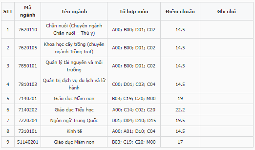 Điểm chuẩn Phân hiệu Đại học Thái Nguyên tại Lào Cai 2023 (chính xác nhất) | Điểm chuẩn các năm