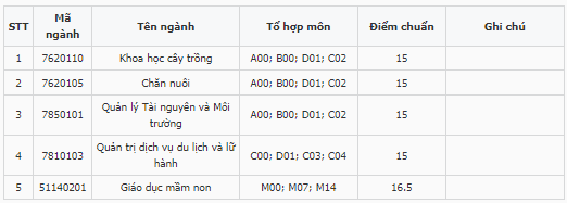 Điểm chuẩn Phân hiệu Đại học Thái Nguyên tại Lào Cai 2023 (chính xác nhất) | Điểm chuẩn các năm