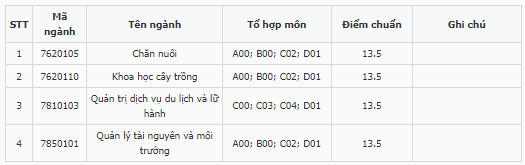 Điểm chuẩn Phân hiệu Đại học Thái Nguyên tại Lào Cai 2023 (chính xác nhất) | Điểm chuẩn các năm