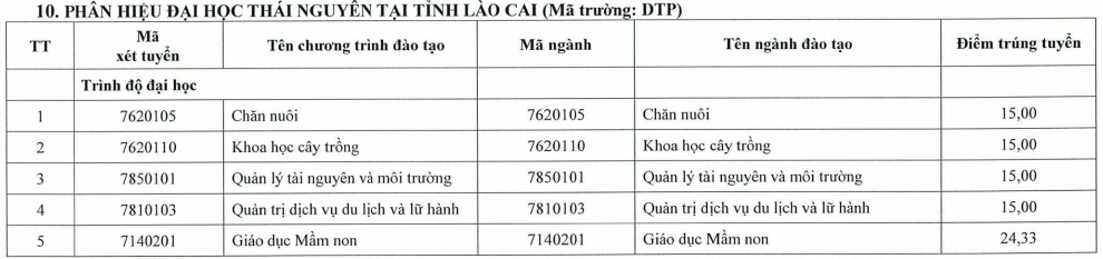 Điểm chuẩn Phân hiệu Đại học Thái Nguyên tại Lào Cai 2025 (2024, 2023, ...)