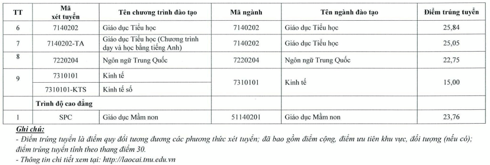 Điểm chuẩn Phân hiệu Đại học Thái Nguyên tại Lào Cai 2025 (2024, 2023, ...)