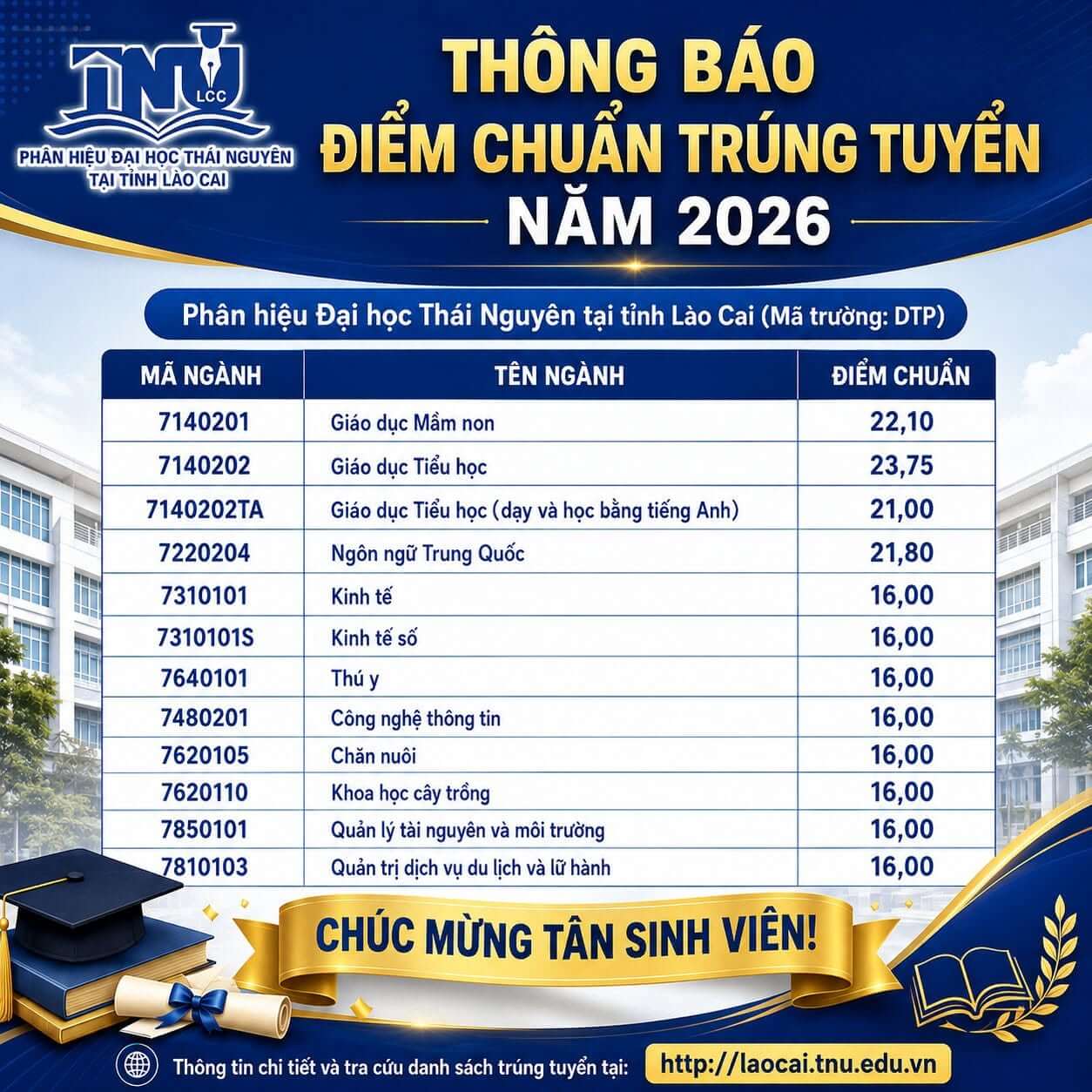 Điểm chuẩn Phân hiệu Đại học Thái Nguyên tại Lào Cai TNU-LCC 2026 (2025, 2024, ...)