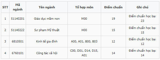 Điểm chuẩn Cao đẳng Sư phạm trung ương TP.Hồ Chí Minh 2023 (chính xác nhất) | Điểm chuẩn các năm