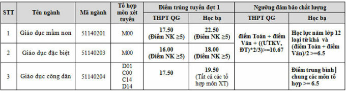 Điểm chuẩn Cao đẳng Sư phạm trung ương TP.Hồ Chí Minh 2023 (chính xác nhất) | Điểm chuẩn các năm