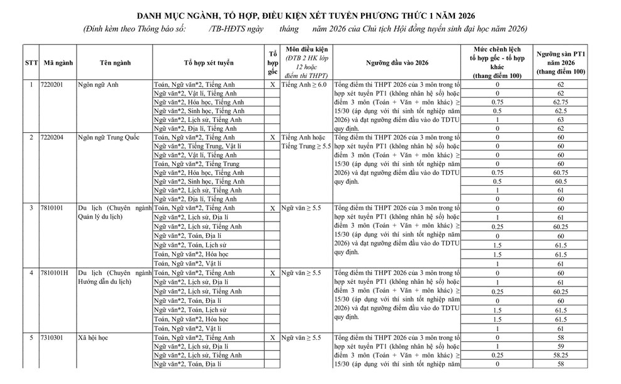 Trường Đại học Tôn Đức Thắng công bố ngưỡng điểm sàn tuyển sinh năm 2026