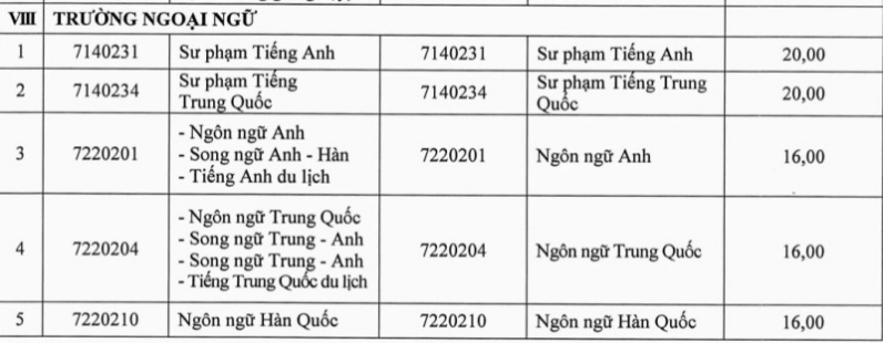 Trường Ngoại ngữ - Đại học Thái Nguyên công bố điểm sàn xét tuyển năm 2026