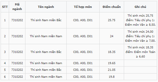 Điểm chuẩn Sĩ quan Chính trị - Đại học Chính trị 2023 (chính xác nhất) | Điểm chuẩn các năm