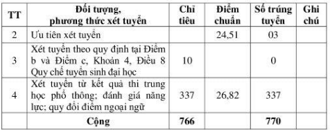 Điểm chuẩn Sĩ quan Chính trị - Đại học Chính trị 2025 (2024, 2023, ...)
