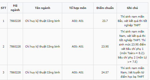 Điểm chuẩn Sĩ quan Công binh - Hệ Dân Sự - Đại Học Ngô Quyền 2023 (chính xác nhất) | Điểm chuẩn các năm