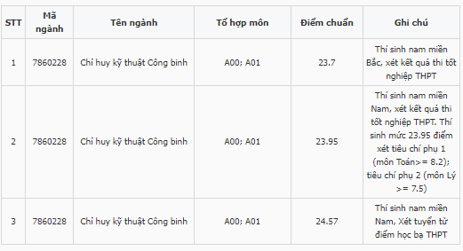 Điểm chuẩn Sĩ quan Công binh - Hệ Quân Sự - Đại Học Ngô Quyền 2024 (2023, 2022, ...)