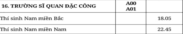 Điểm chuẩn Sĩ quan Đặc công 2023 (chính xác nhất) | Điểm chuẩn các năm