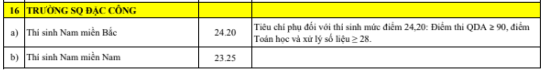 Điểm chuẩn Sĩ quan Đặc công OVSF 2026 (2025, 2024, ...)