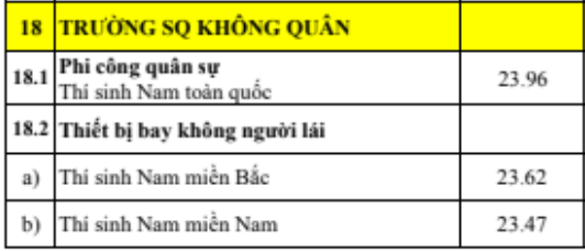Điểm chuẩn Sĩ quan Không quân KGH 2026 (2025, 2024, ...)
