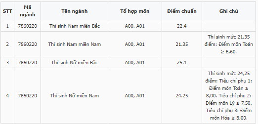 Điểm chuẩn Sĩ quan Kỹ thuật quân sự 2023 (chính xác nhất) | Điểm chuẩn các năm