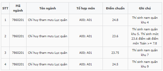 Điểm chuẩn Trường Sĩ quan Lục quân 2 - Đại học Nguyễn Huệ 2023 (chính xác nhất) | Điểm chuẩn các năm