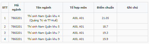 Điểm chuẩn Trường Sĩ quan Lục quân 2 - Đại học Nguyễn Huệ 2023 (chính xác nhất) | Điểm chuẩn các năm