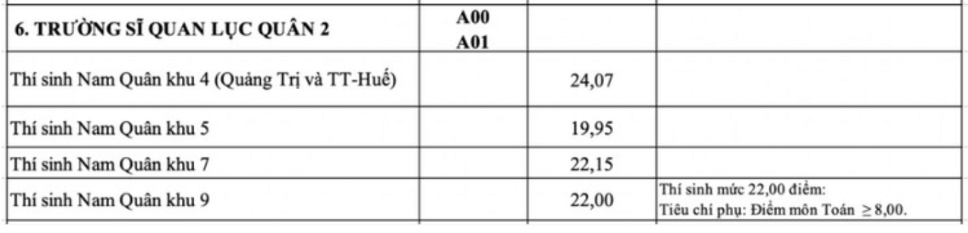 Điểm chuẩn Trường Sĩ quan Lục quân 2 - Đại học Nguyễn Huệ 2023 (chính xác nhất) | Điểm chuẩn các năm