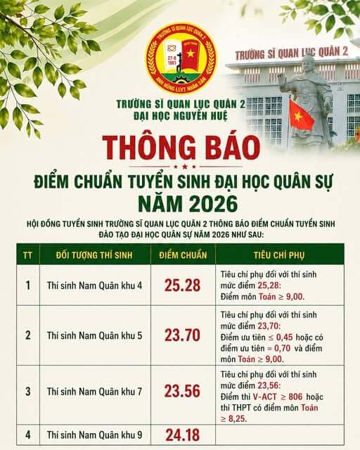 Điểm chuẩn Trường Sĩ quan Lục quân 2 - Đại học Nguyễn Huệ NHU 2026 (2025, 2024, ...)
