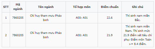 Điểm chuẩn Sĩ quan Pháo binh 2024 (2023, 2022, ...)