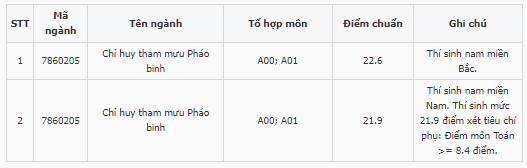 Điểm chuẩn Sĩ quan Pháo binh 2023 (chính xác nhất) | Điểm chuẩn các năm