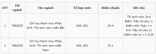 Điểm chuẩn Sĩ quan Pháo binh 2023 (chính xác nhất) | Điểm chuẩn các năm