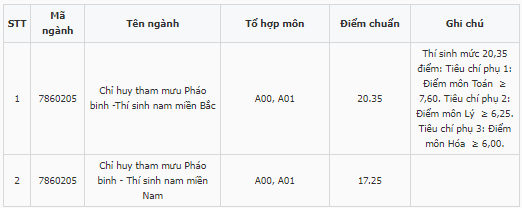 Điểm chuẩn Sĩ quan Pháo binh 2024 (2023, 2022, ...)