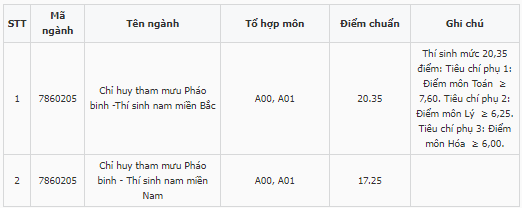 Điểm chuẩn Sĩ quan Pháo binh 2023 (chính xác nhất) | Điểm chuẩn các năm